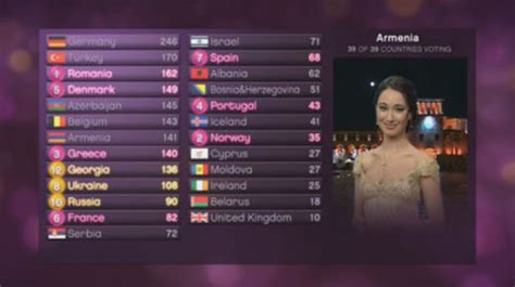eurovision 2010 results|2010 eurovision song contest.